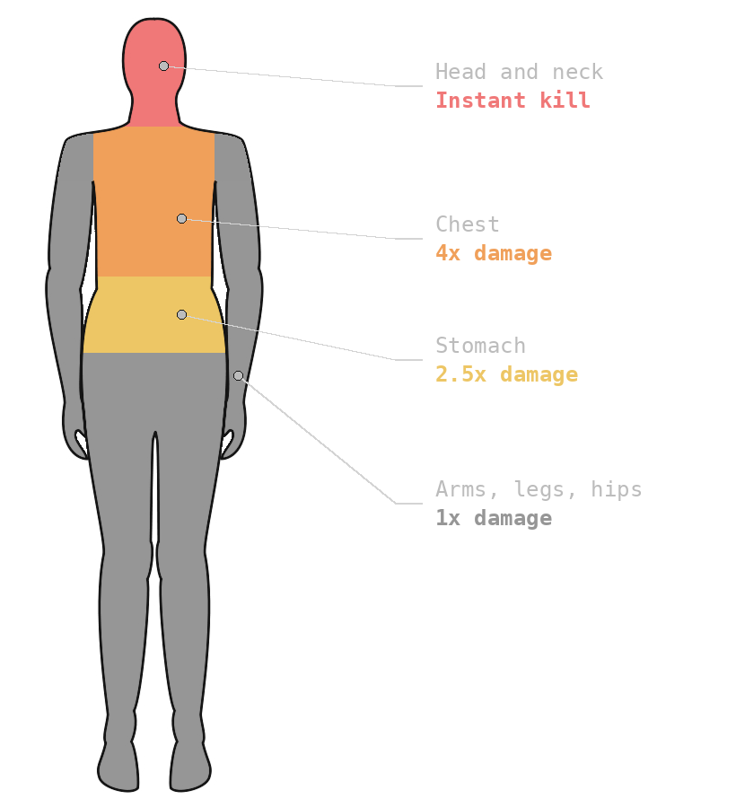 Player hit zones: head and neck instant kill, chest 4x, stomach 2.5x, arms, legs and hips 1x.