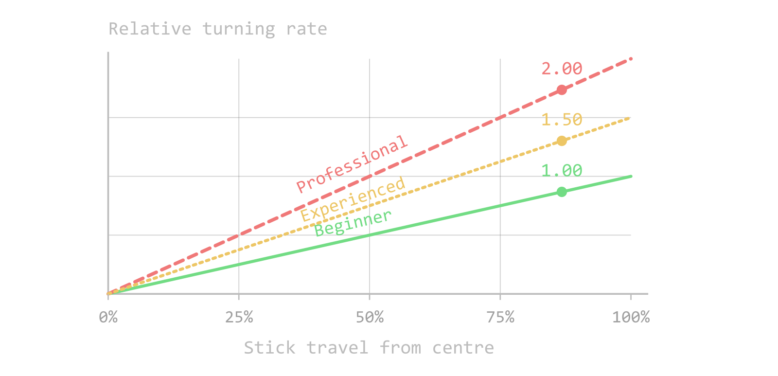 RC rate