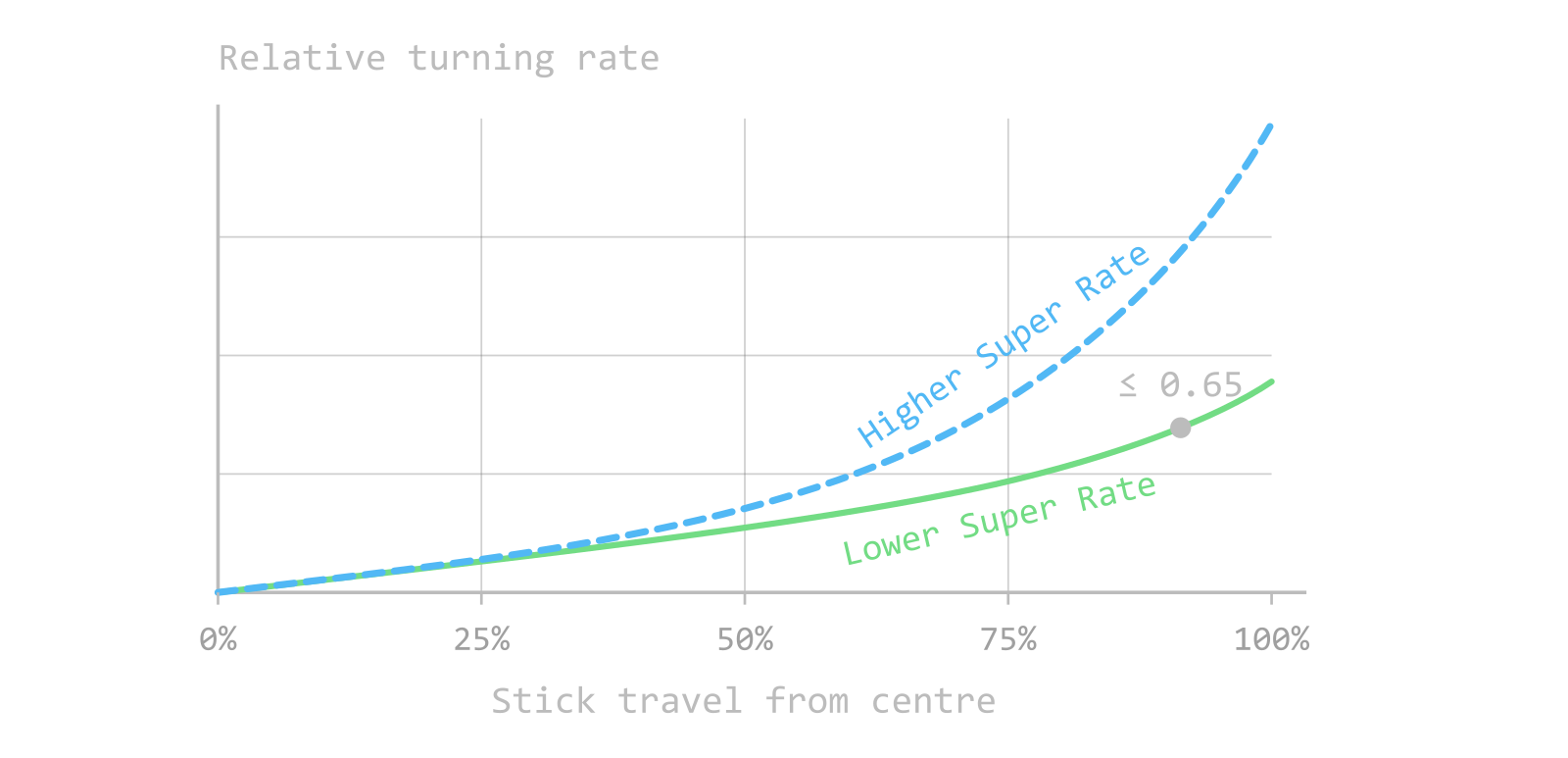 Higher Super Rate increases response most near full stick.